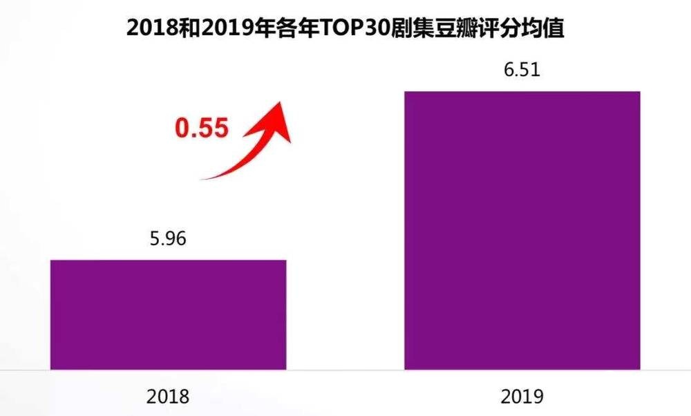 國(guó)產(chǎn)劇的2019: 市場(chǎng)慘淡，內(nèi)容燦爛