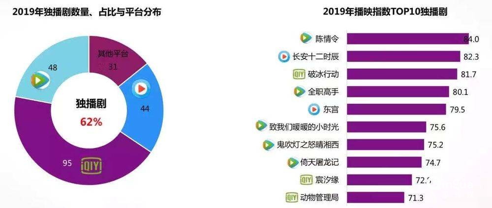 國(guó)產(chǎn)劇的2019: 市場(chǎng)慘淡，內(nèi)容燦爛