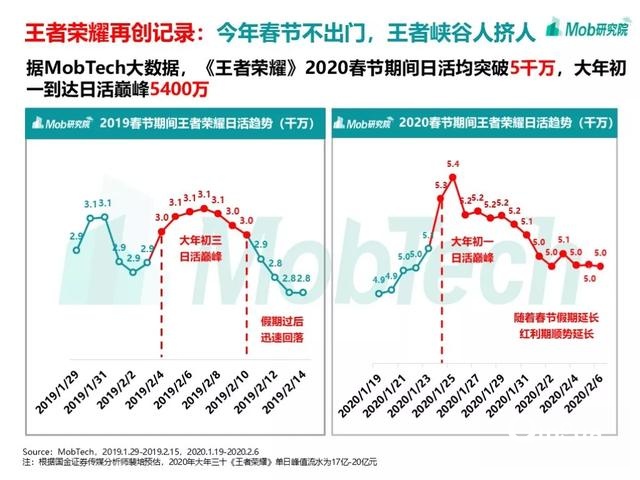 手游大爆發(fā)、視頻娛樂崛起，疫情下的移動(dòng)互聯(lián)網(wǎng)新趨勢(shì)盤點(diǎn)