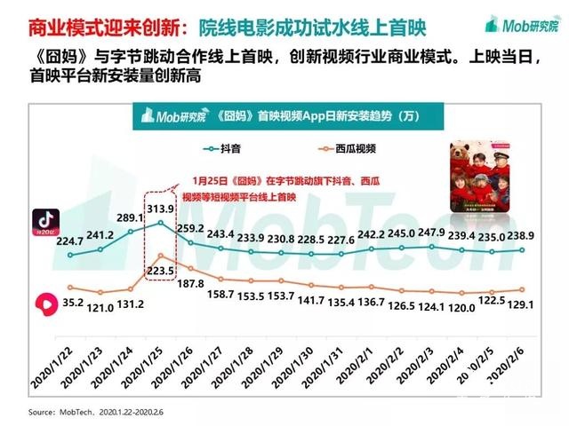 手游大爆發(fā)、視頻娛樂崛起，疫情下的移動(dòng)互聯(lián)網(wǎng)新趨勢(shì)盤點(diǎn)