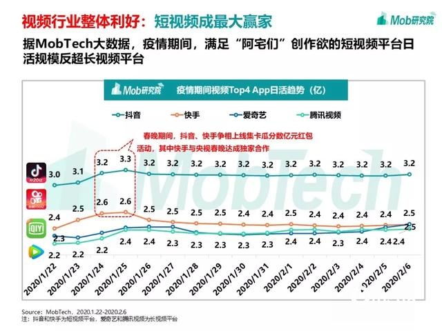 手游大爆發(fā)、視頻娛樂崛起，疫情下的移動(dòng)互聯(lián)網(wǎng)新趨勢(shì)盤點(diǎn)