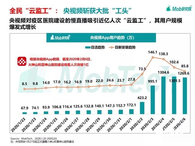 手游大爆發(fā)、視頻娛樂崛起，疫情下的移動(dòng)互聯(lián)網(wǎng)新趨勢(shì)盤點(diǎn)