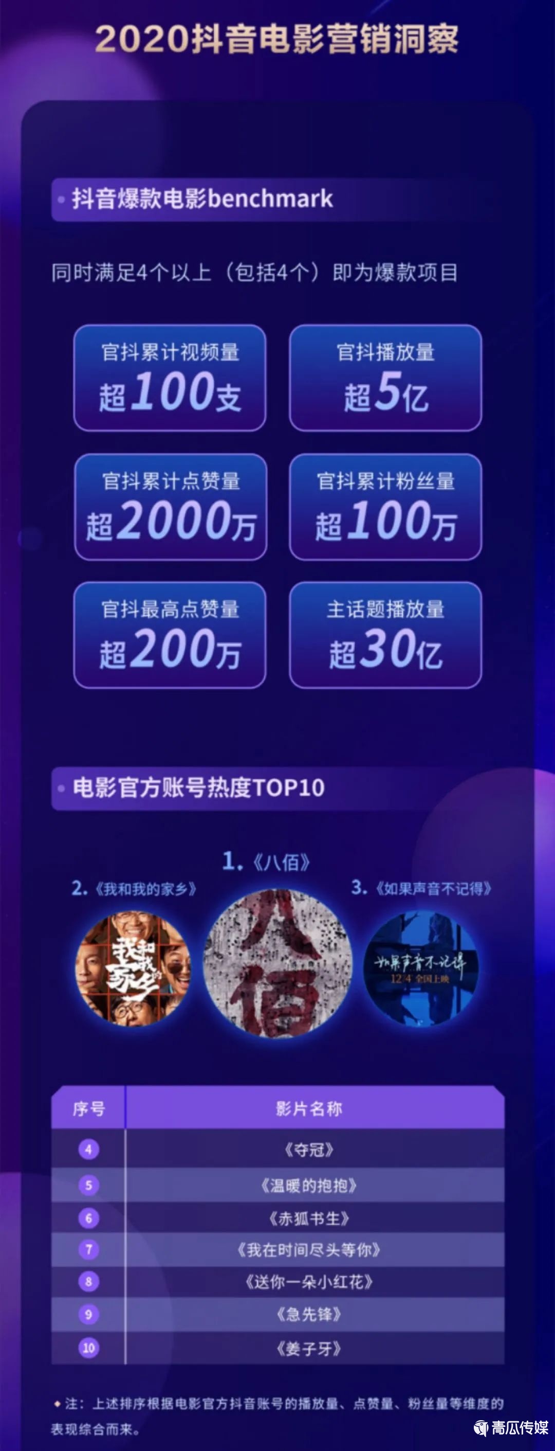 《2020抖音娛樂白皮書》來了！大數(shù)據(jù)解讀年度文娛生態(tài)