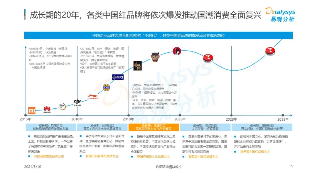 021年國潮品牌發(fā)展洞察！