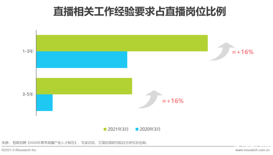 021年中國(guó)直播電商行業(yè)研究報(bào)告"