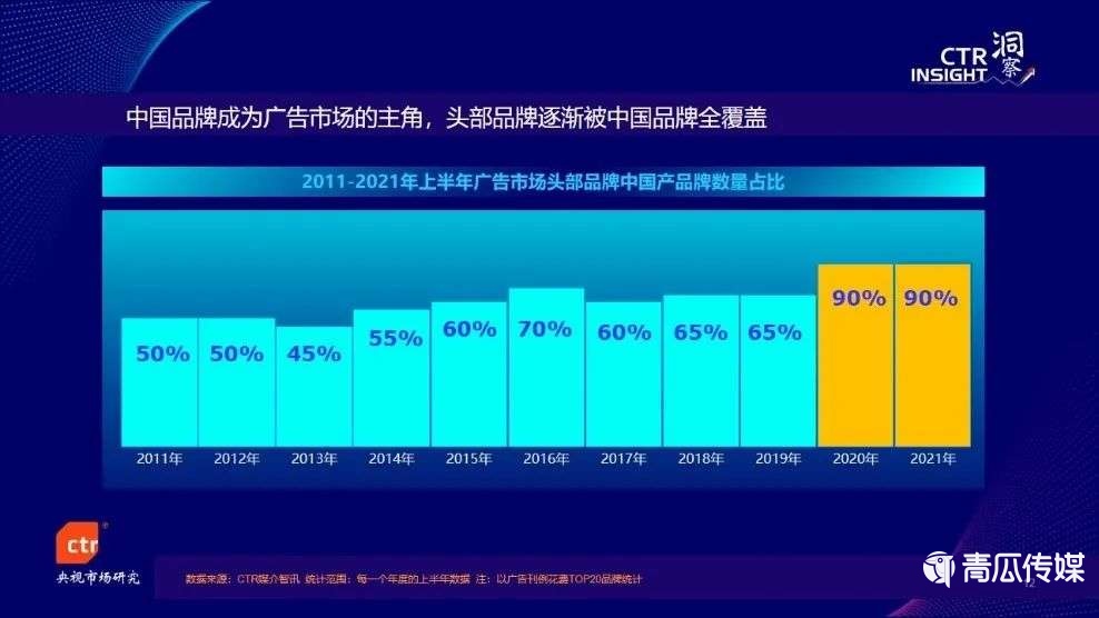 021中國廣告市場趨勢"