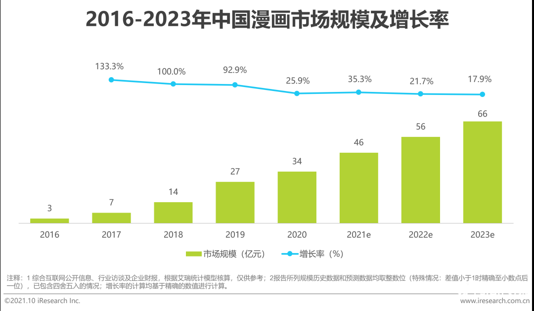 021年中國(guó)二次元產(chǎn)業(yè)研究報(bào)告"