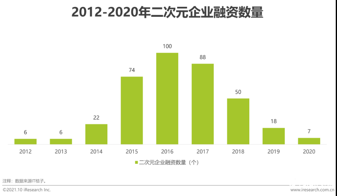 021年中國(guó)二次元產(chǎn)業(yè)研究報(bào)告"