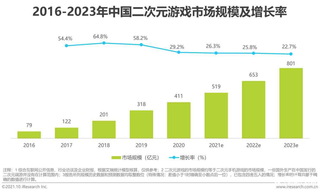 021年中國(guó)二次元產(chǎn)業(yè)研究報(bào)告"