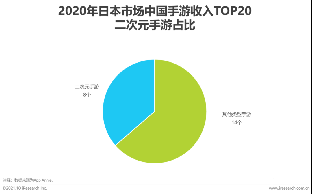021年中國(guó)二次元產(chǎn)業(yè)研究報(bào)告"