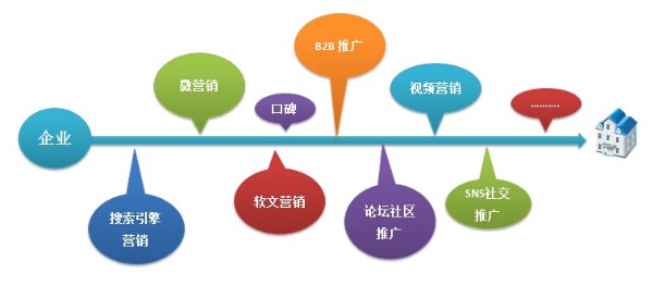 給我的產(chǎn)品做一個(gè)全網(wǎng)營銷推廣方案