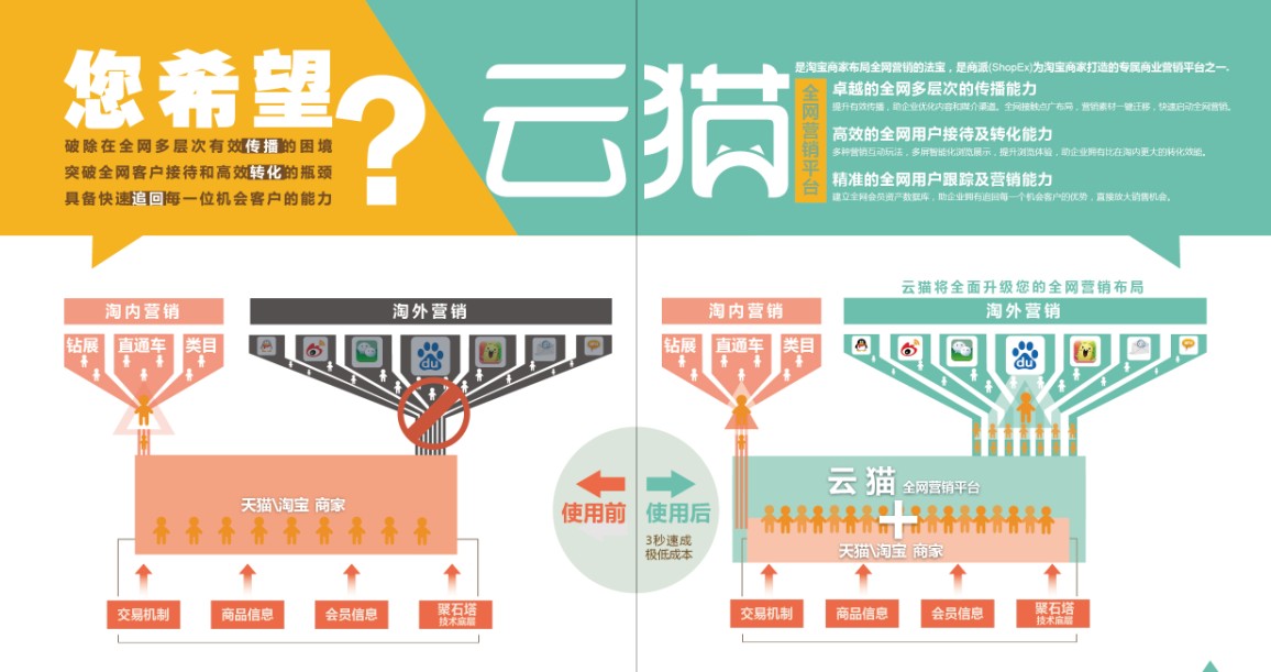 【云貓】天貓外店_全網(wǎng)營(yíng)銷管理平臺(tái)