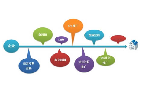 全網(wǎng)營(yíng)銷推廣