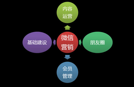 微信營(yíng)銷方案