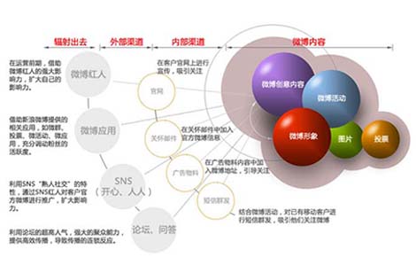 微博營(yíng)銷(xiāo)