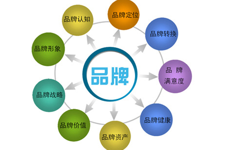 品牌定位,市場定位
