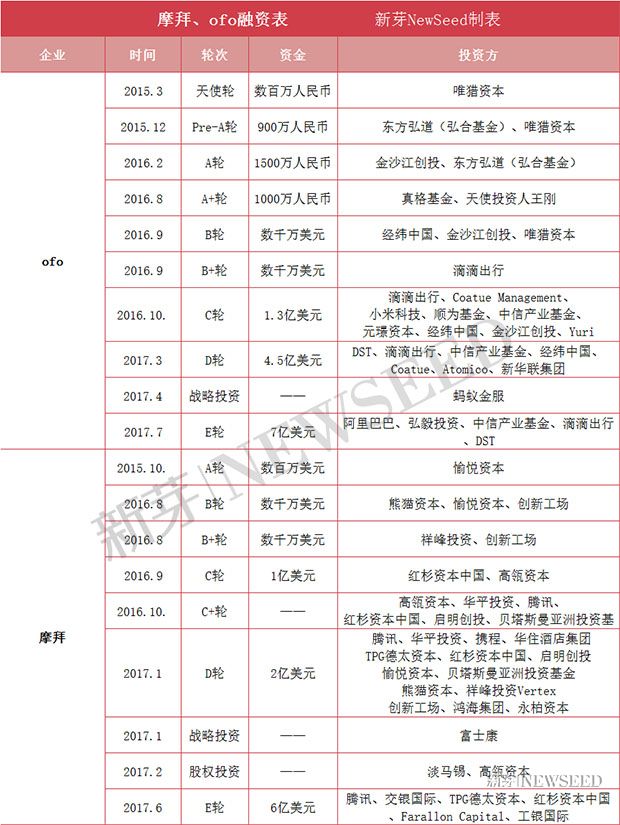 阿里巴巴PK騰訊，7億美元領投ofo，共享單車的“死亡戰(zhàn)”拼什么？