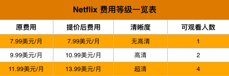 Netflix會(huì)員漲價(jià)受好評(píng)，中國視頻網(wǎng)站有借鑒機(jī)會(huì)嗎