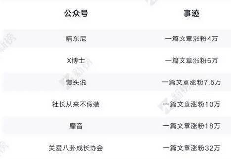 漲粉難？全面盤點(diǎn)公眾號(hào)9大實(shí)用漲粉手段