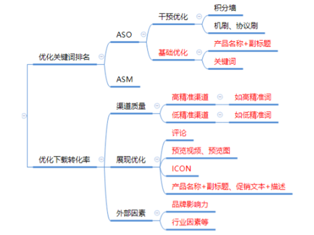 新版App Store， 把握三個標(biāo)準(zhǔn)用戶下載轉(zhuǎn)化不用愁