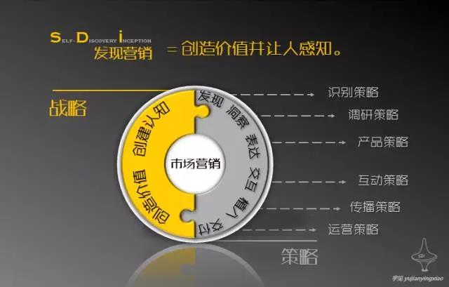 與品牌戰(zhàn)略傻傻分不清，營(yíng)銷策略究竟是什么？