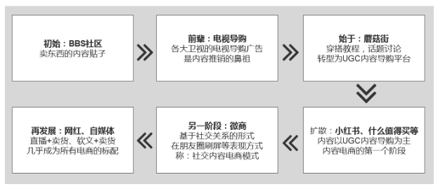 電商的新邏輯：為什么“內(nèi)容”將會(huì)大于“搜索+流量”？
