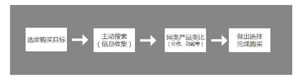 電商的新邏輯：為什么“內(nèi)容”將會(huì)大于“搜索+流量”？