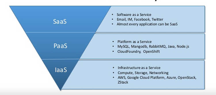 說(shuō)說(shuō) IaaS，PaaS，SaaS 三者間的區(qū)別