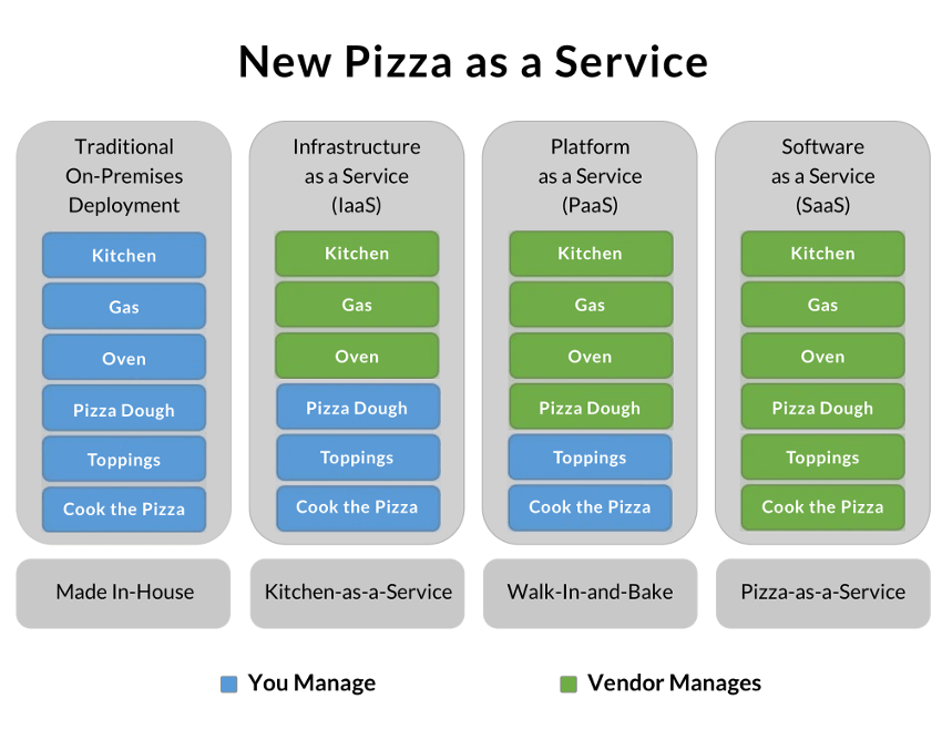 說(shuō)說(shuō) IaaS，PaaS，SaaS 三者間的區(qū)別