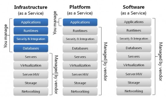 說(shuō)說(shuō) IaaS，PaaS，SaaS 三者間的區(qū)別