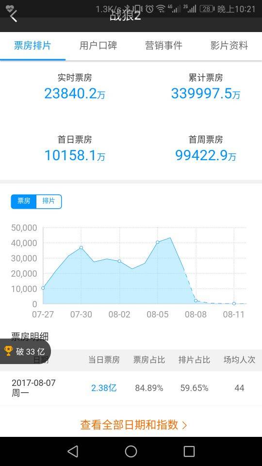 1.9萬公號搞出數(shù)百篇10w+，自媒體怎么花樣追逐《戰(zhàn)狼2》？