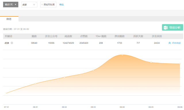 1.9萬公號搞出數(shù)百篇10w+，自媒體怎么花樣追逐《戰(zhàn)狼2》？