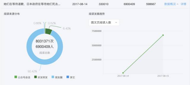 一篇文章740萬閱讀，漲粉18萬，他如何用笨功夫制造內(nèi)容漲粉奇跡？