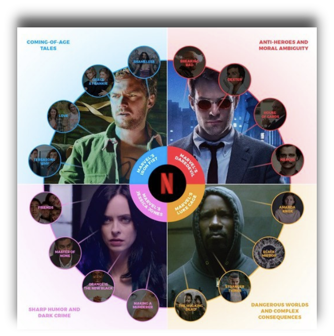內(nèi)容保舉如何更懂你？Netflix的《捍衛(wèi)者聯(lián)盟》實驗有些答案