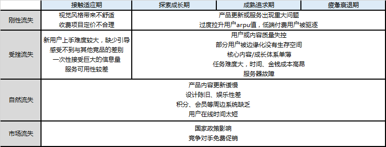 APP用戶運(yùn)營：怎樣才能防止用戶流失
