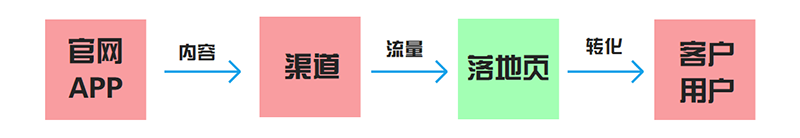 「落地頁」是如何幫手用戶運營實現(xiàn)用戶增長