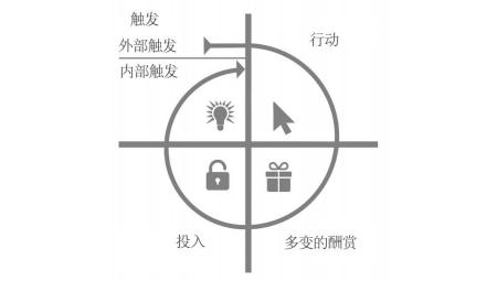 基于“上癮模型”的分析：券商APP如何才能讓用戶“上癮”？