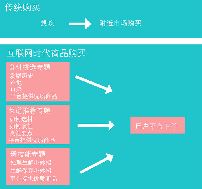 生鮮電商APP，如何提高用戶復(fù)購(gòu)率