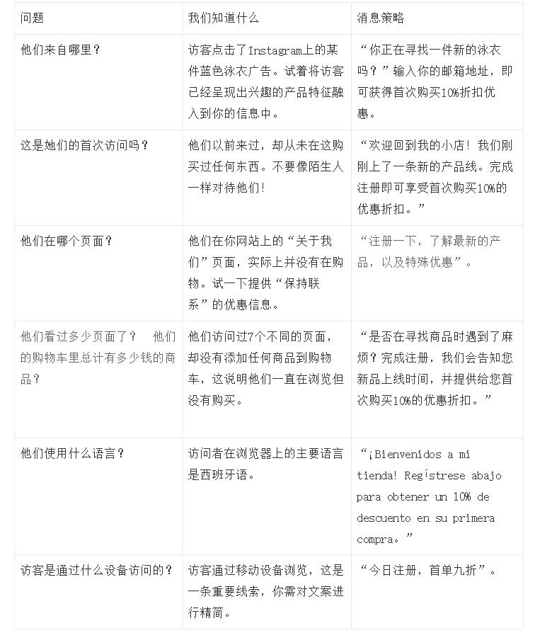 大神指導(dǎo)：如何通過恰當(dāng)?shù)南硖嵘W(wǎng)站轉(zhuǎn)化？