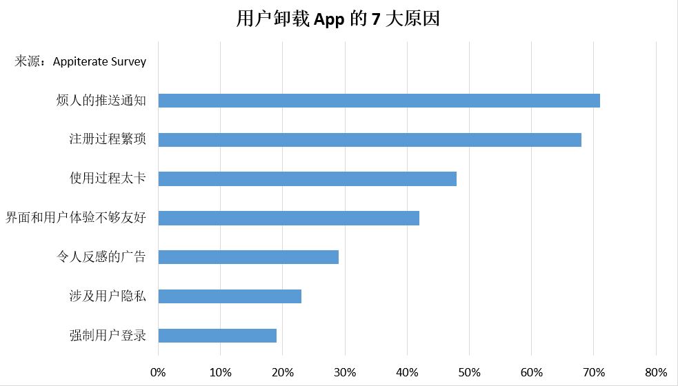 讓你怒刪 App 的理由，難道就是這三點(diǎn)？