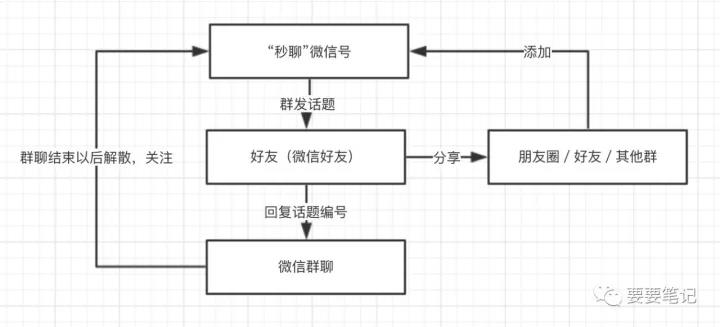一個日活超過20%的“社交產(chǎn)品”，我是如何用微信運營的