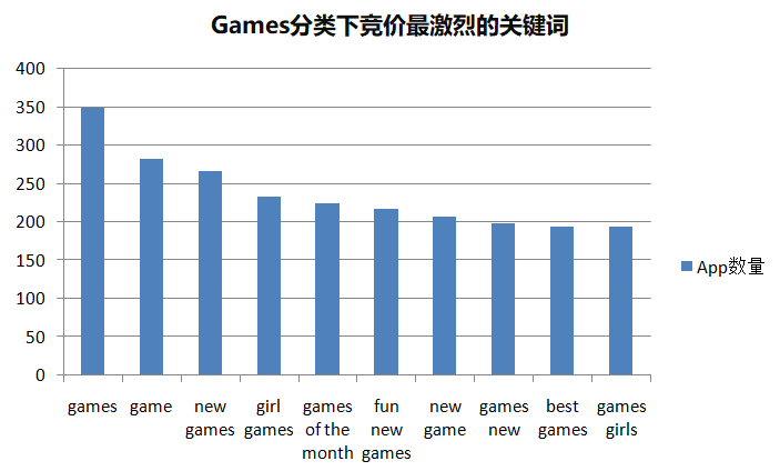 ASM數(shù)據(jù)分析：3864個(gè)游戲App，哪些產(chǎn)品獲量最多？