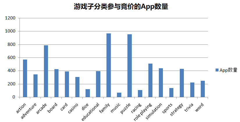 ASM數(shù)據(jù)分析：3864個(gè)游戲App，哪些產(chǎn)品獲量最多？