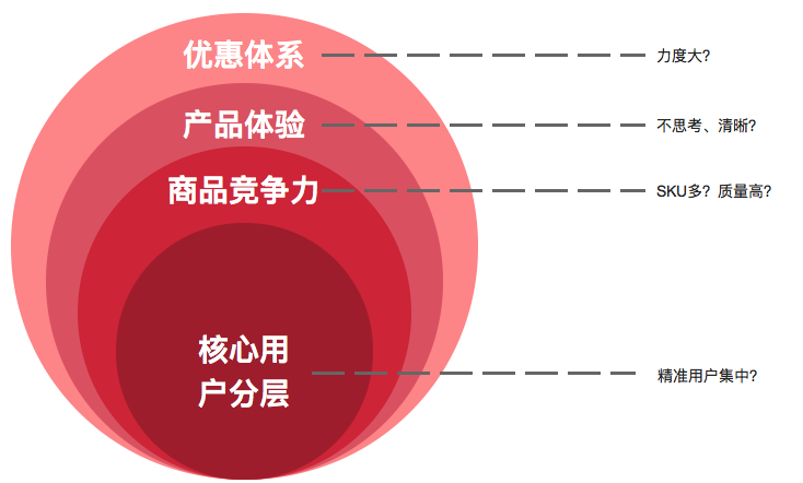 電商產(chǎn)品思考一：如何提升用戶的復(fù)購(gòu)率？