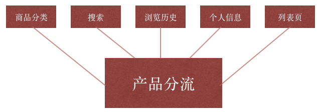 電商產(chǎn)品思考一：如何提升用戶的復(fù)購(gòu)率？