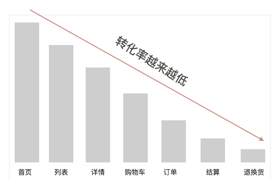 電商產(chǎn)品思考一：如何提升用戶的復(fù)購(gòu)率？