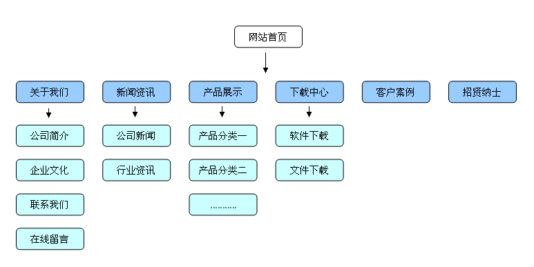 談?wù)勑抡緝?yōu)化應(yīng)該考慮哪些因素