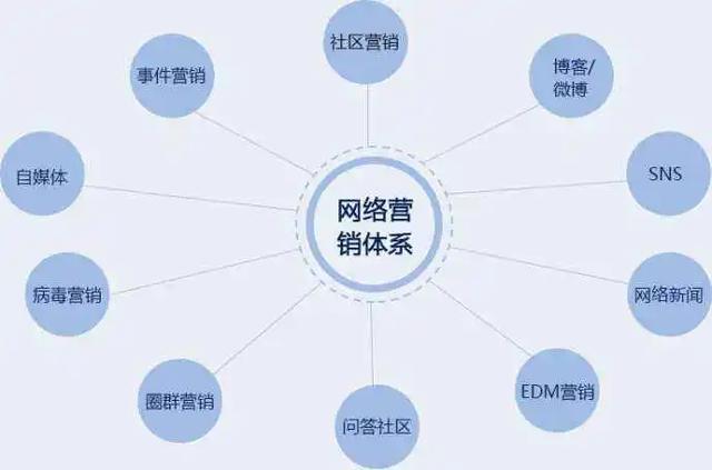七大網(wǎng)絡(luò)營(yíng)銷方式，